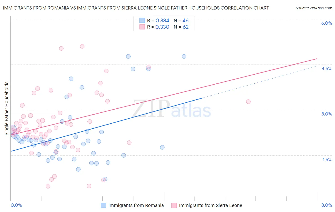 Immigrants from Romania vs Immigrants from Sierra Leone Single Father Households