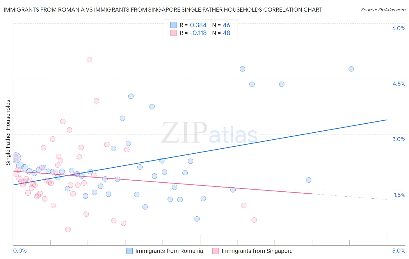 Immigrants from Romania vs Immigrants from Singapore Single Father Households