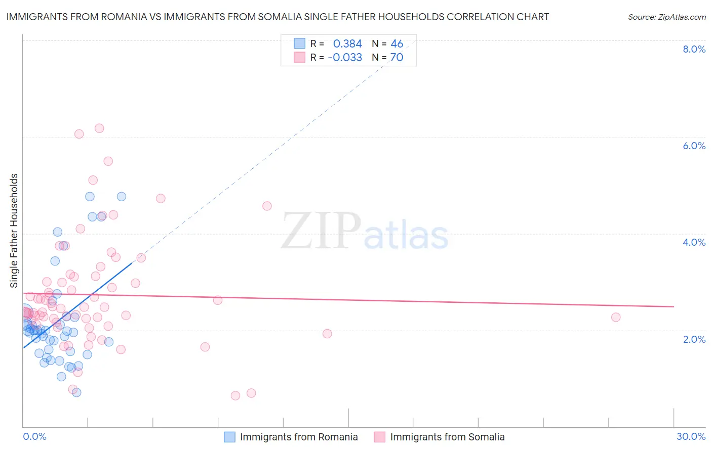 Immigrants from Romania vs Immigrants from Somalia Single Father Households