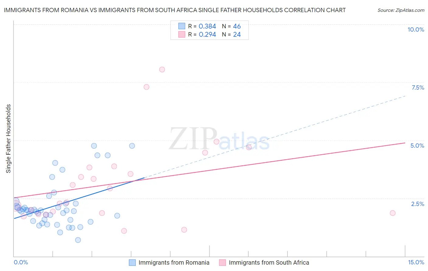 Immigrants from Romania vs Immigrants from South Africa Single Father Households