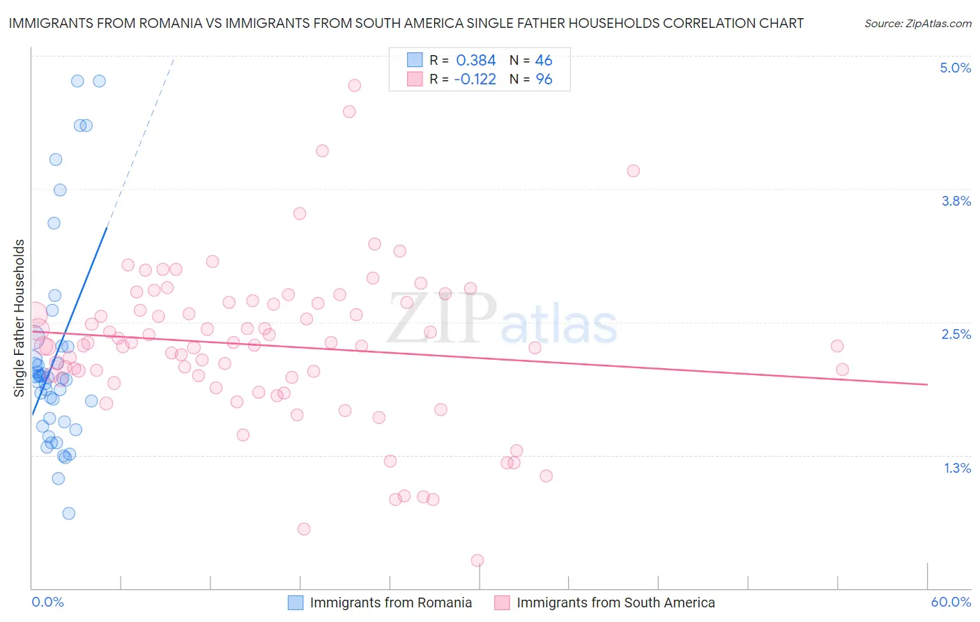 Immigrants from Romania vs Immigrants from South America Single Father Households