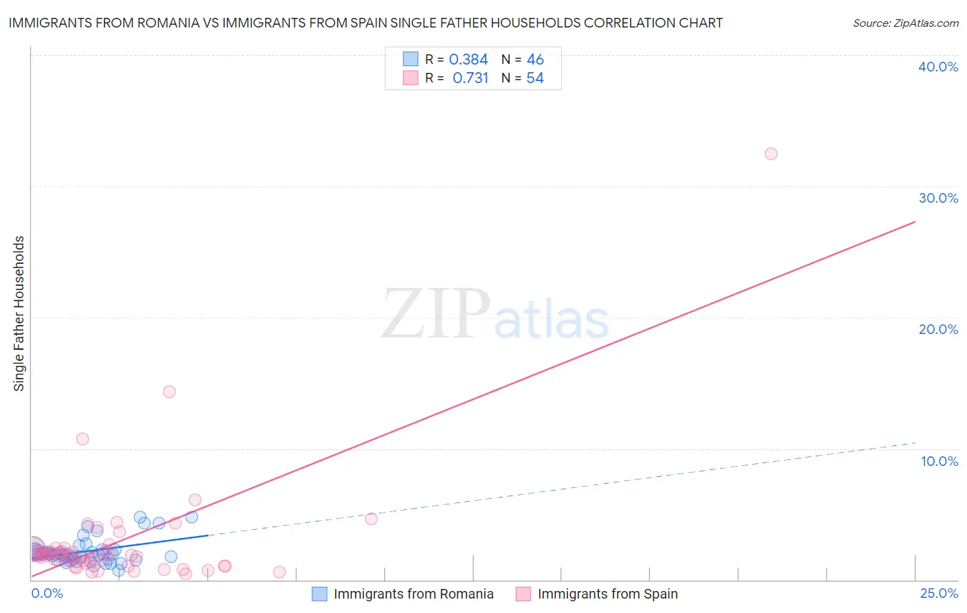 Immigrants from Romania vs Immigrants from Spain Single Father Households