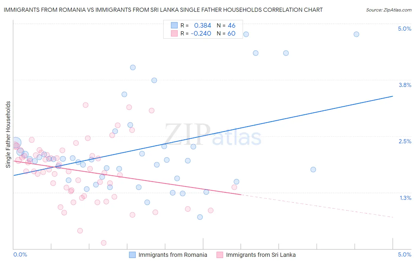 Immigrants from Romania vs Immigrants from Sri Lanka Single Father Households