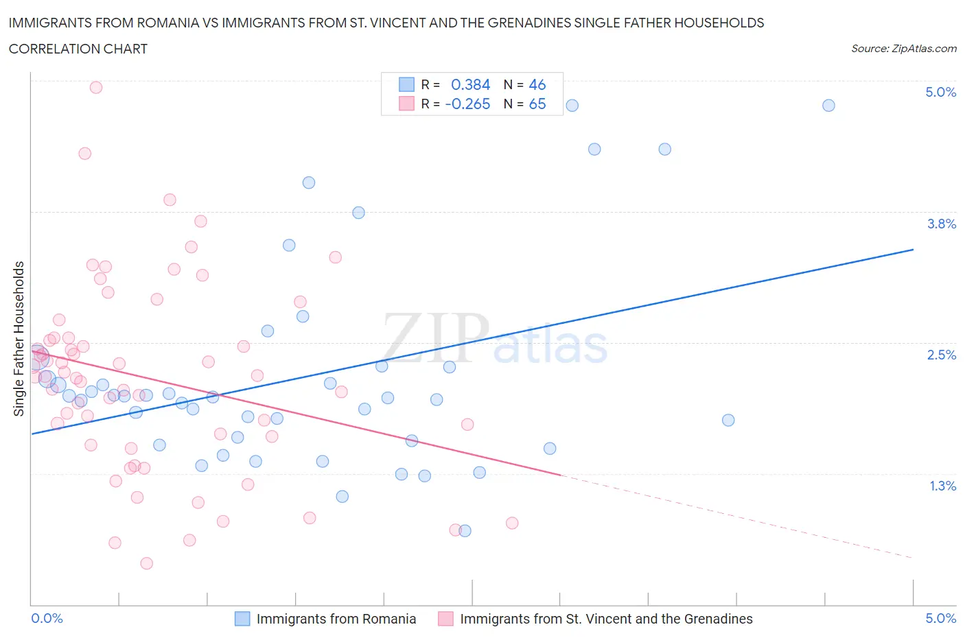 Immigrants from Romania vs Immigrants from St. Vincent and the Grenadines Single Father Households