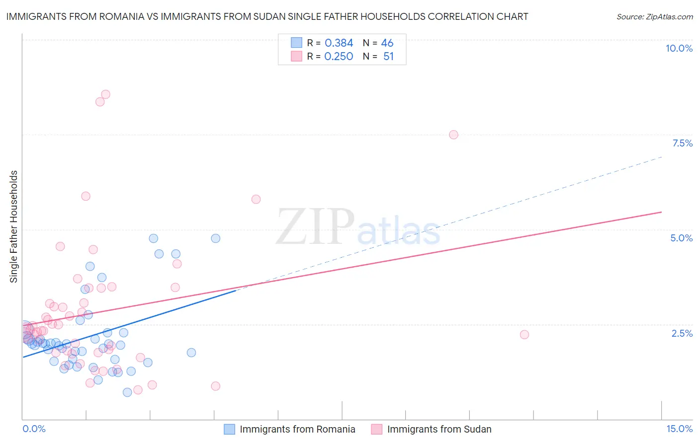 Immigrants from Romania vs Immigrants from Sudan Single Father Households
