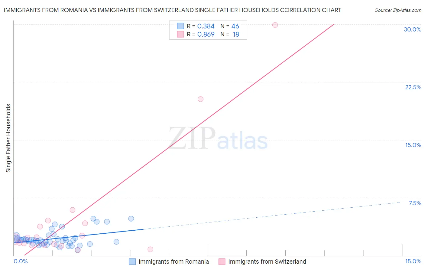 Immigrants from Romania vs Immigrants from Switzerland Single Father Households