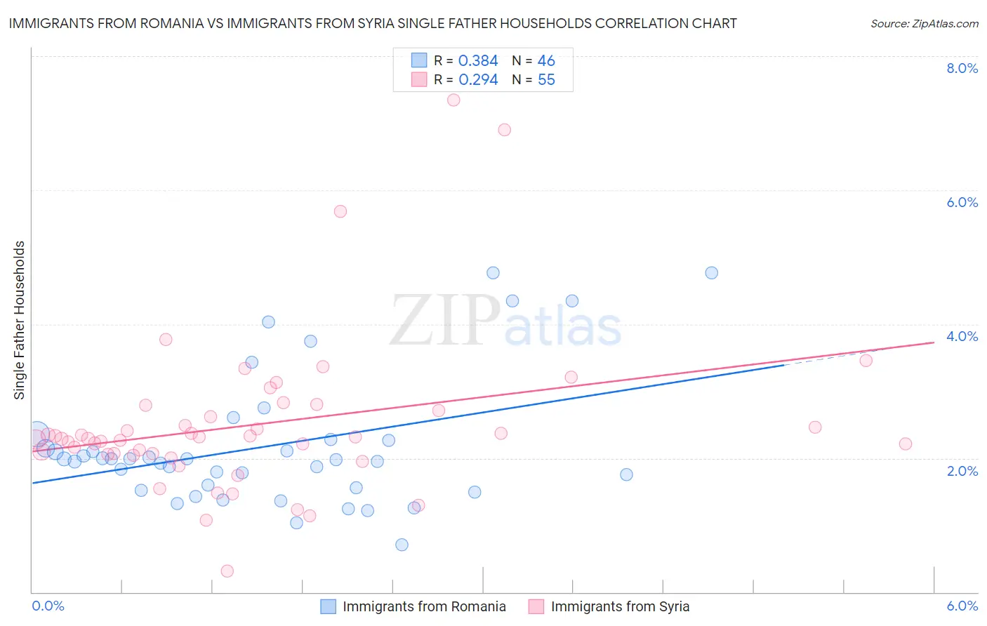 Immigrants from Romania vs Immigrants from Syria Single Father Households