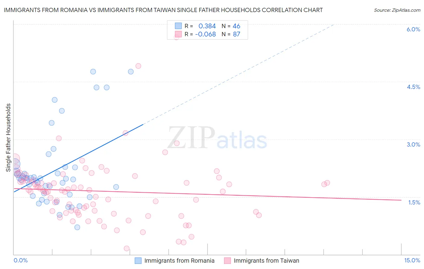 Immigrants from Romania vs Immigrants from Taiwan Single Father Households