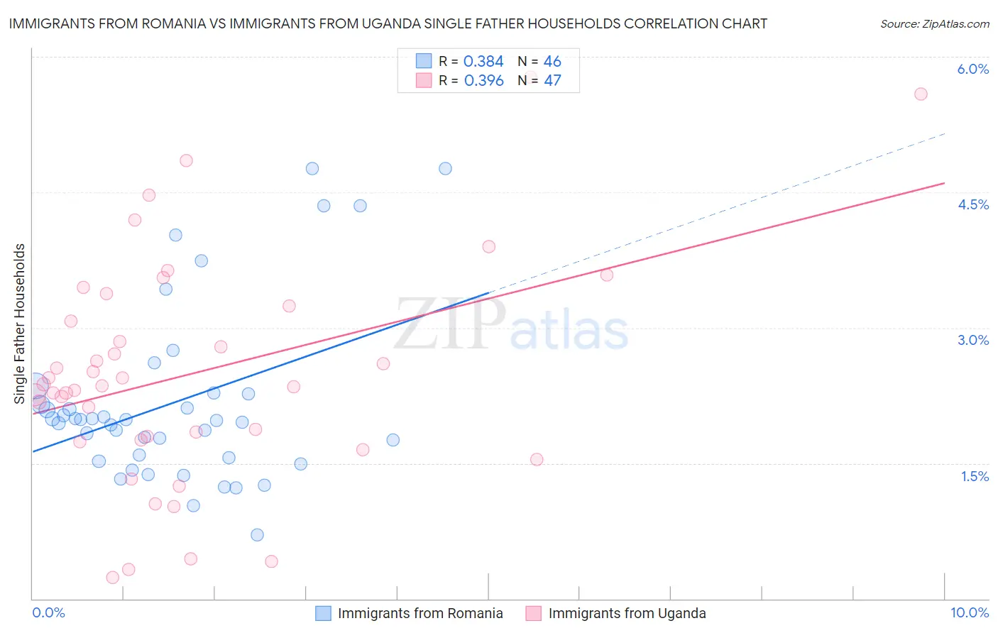 Immigrants from Romania vs Immigrants from Uganda Single Father Households