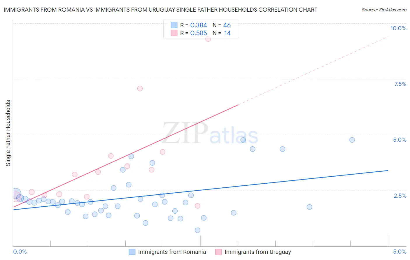 Immigrants from Romania vs Immigrants from Uruguay Single Father Households