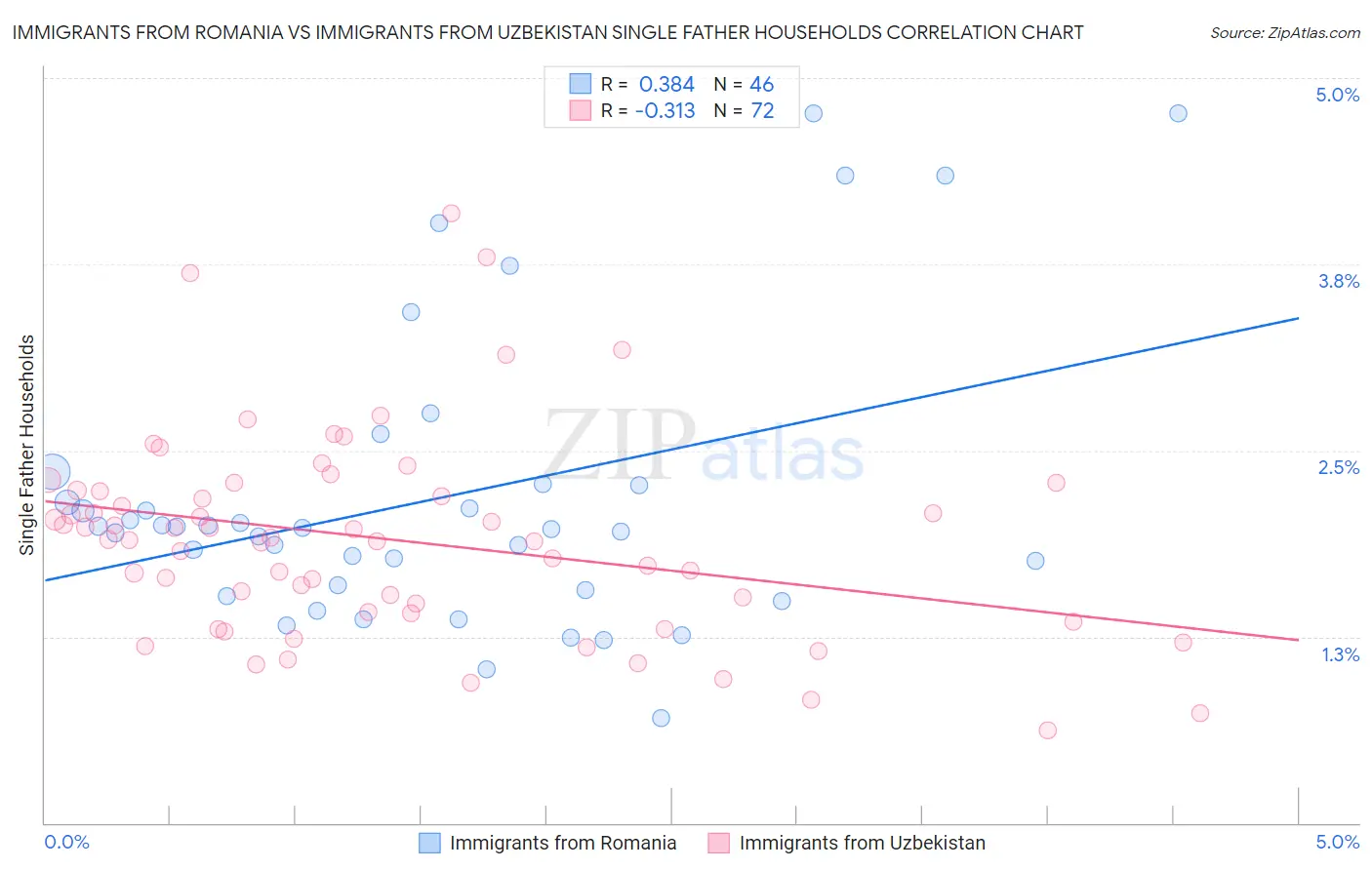Immigrants from Romania vs Immigrants from Uzbekistan Single Father Households