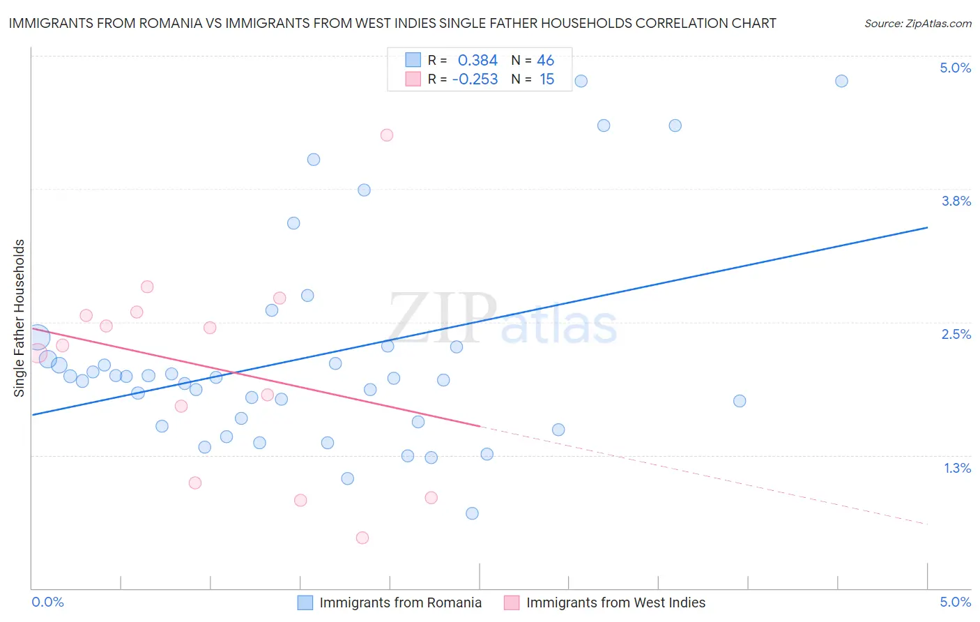 Immigrants from Romania vs Immigrants from West Indies Single Father Households