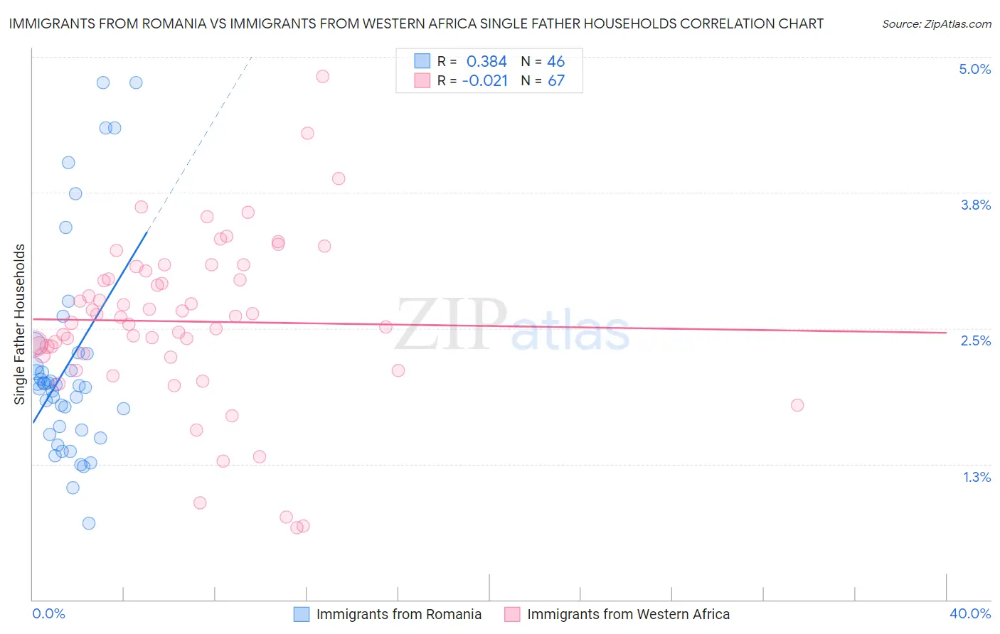 Immigrants from Romania vs Immigrants from Western Africa Single Father Households