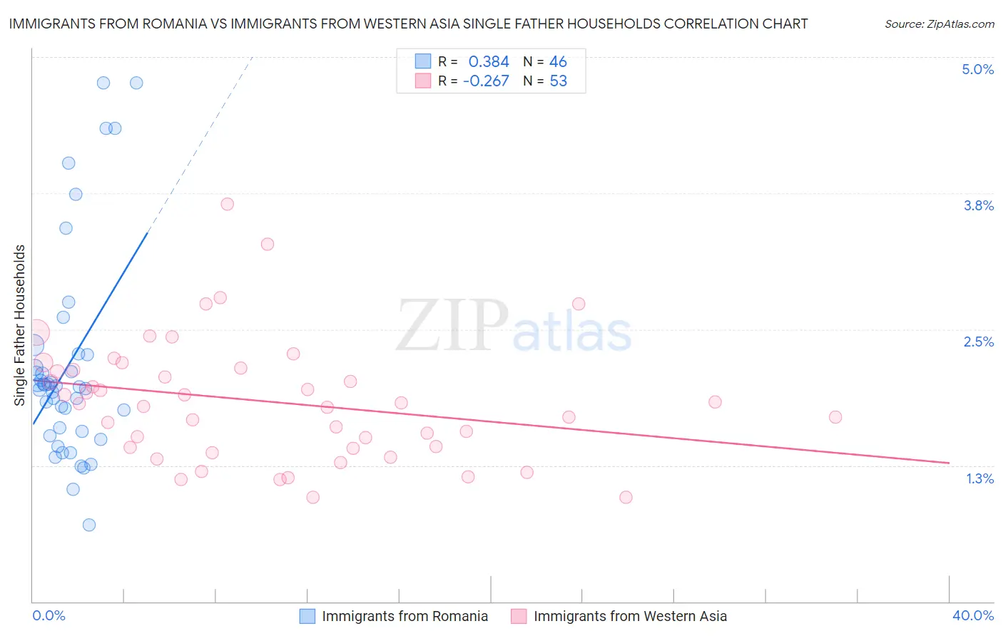 Immigrants from Romania vs Immigrants from Western Asia Single Father Households