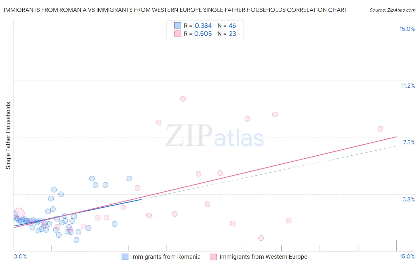 Immigrants from Romania vs Immigrants from Western Europe Single Father Households