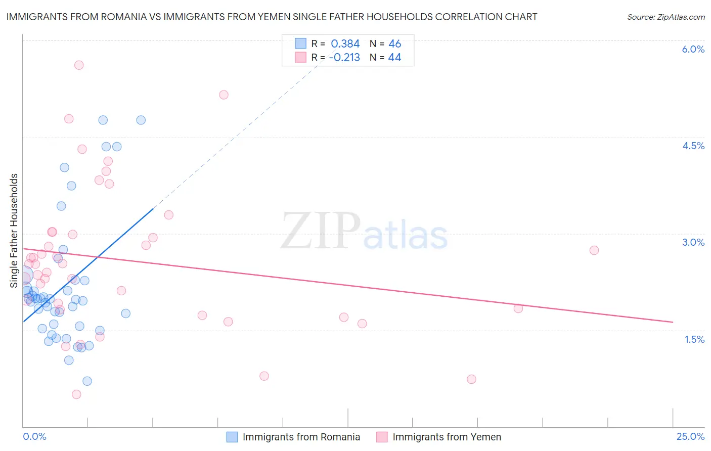 Immigrants from Romania vs Immigrants from Yemen Single Father Households