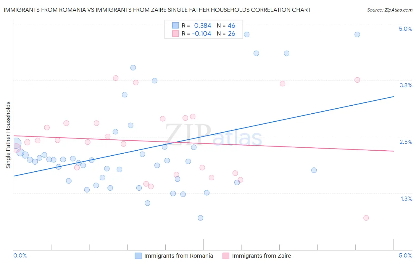 Immigrants from Romania vs Immigrants from Zaire Single Father Households