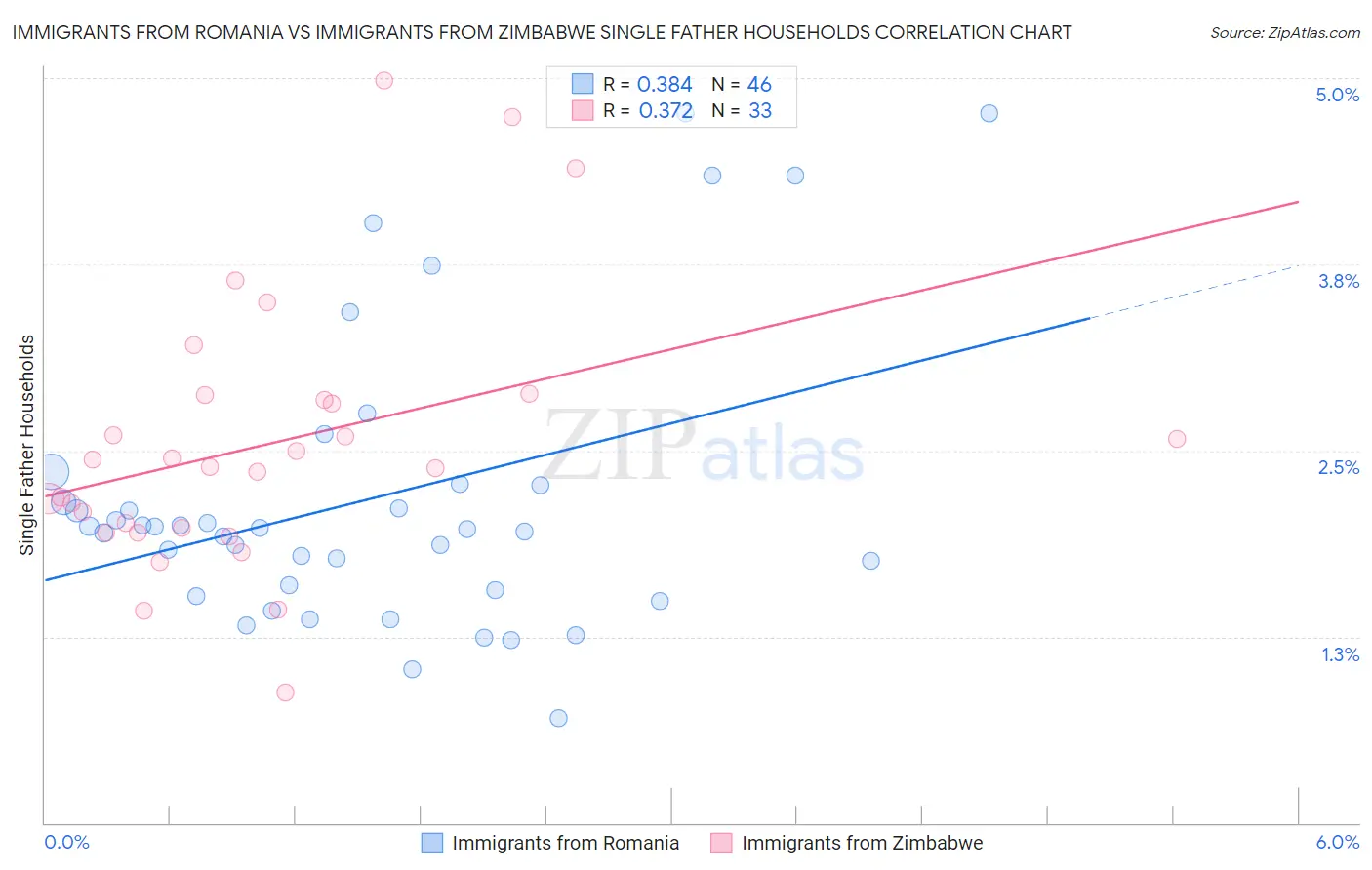 Immigrants from Romania vs Immigrants from Zimbabwe Single Father Households