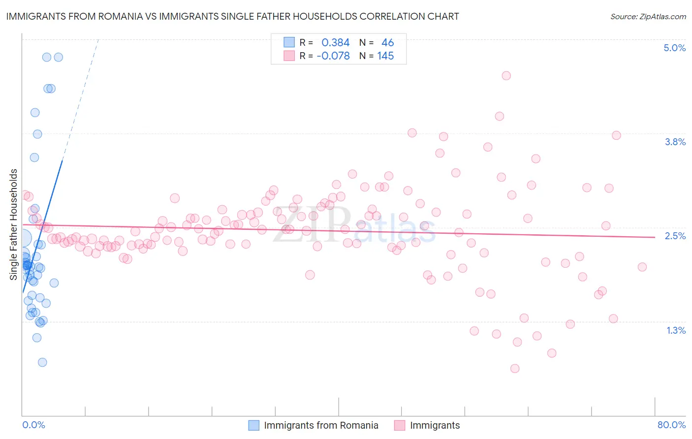 Immigrants from Romania vs Immigrants Single Father Households