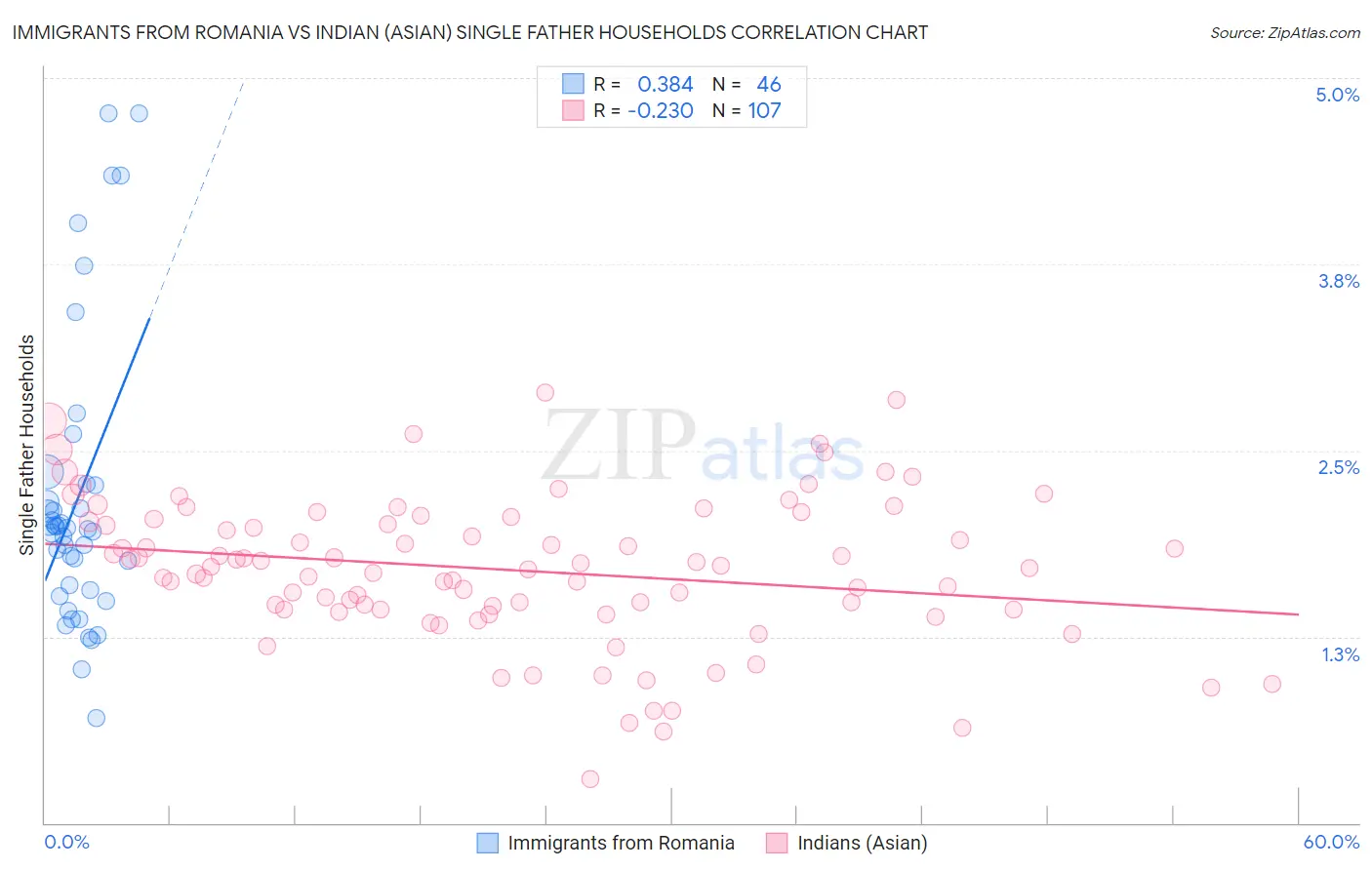 Immigrants from Romania vs Indian (Asian) Single Father Households