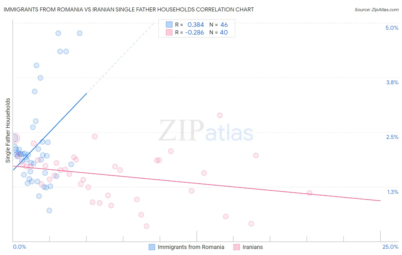 Immigrants from Romania vs Iranian Single Father Households