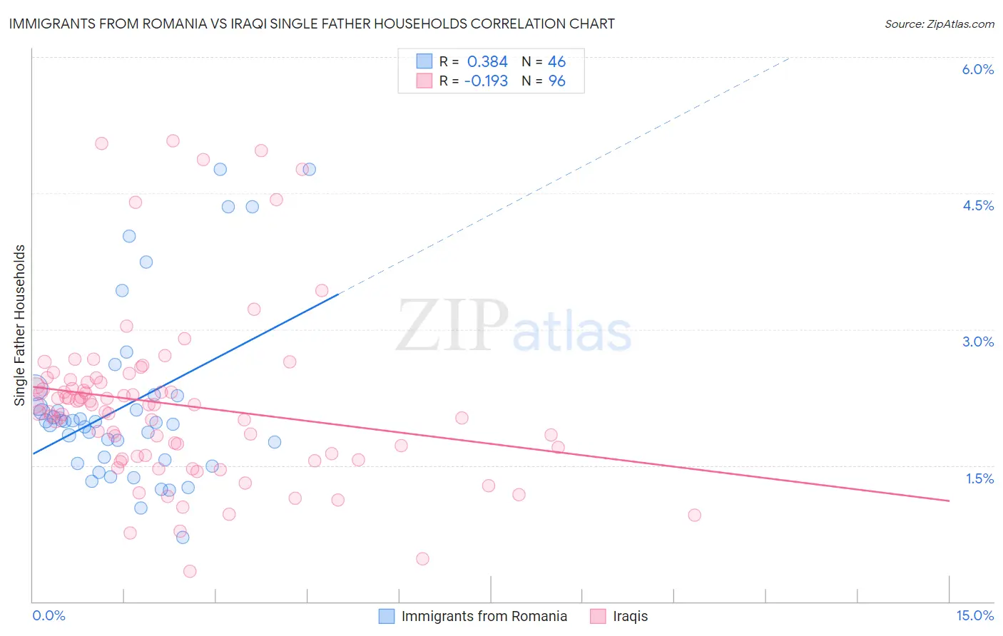 Immigrants from Romania vs Iraqi Single Father Households