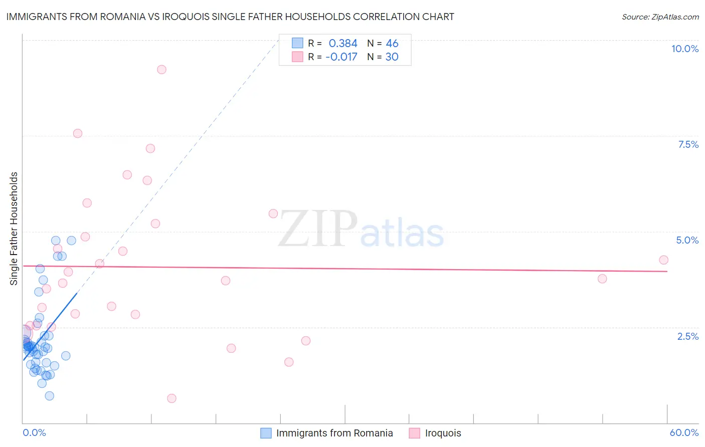Immigrants from Romania vs Iroquois Single Father Households