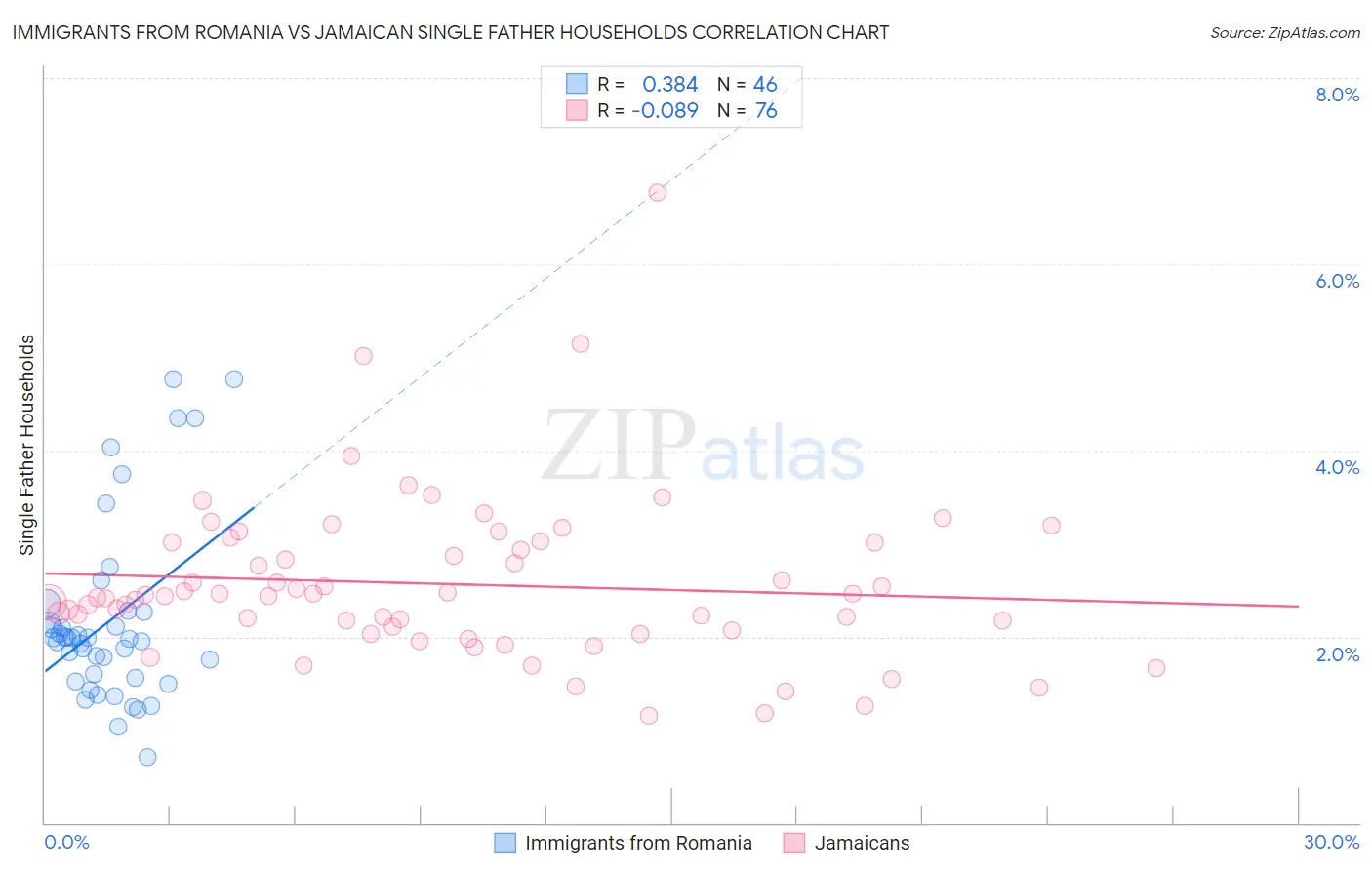 Immigrants from Romania vs Jamaican Single Father Households