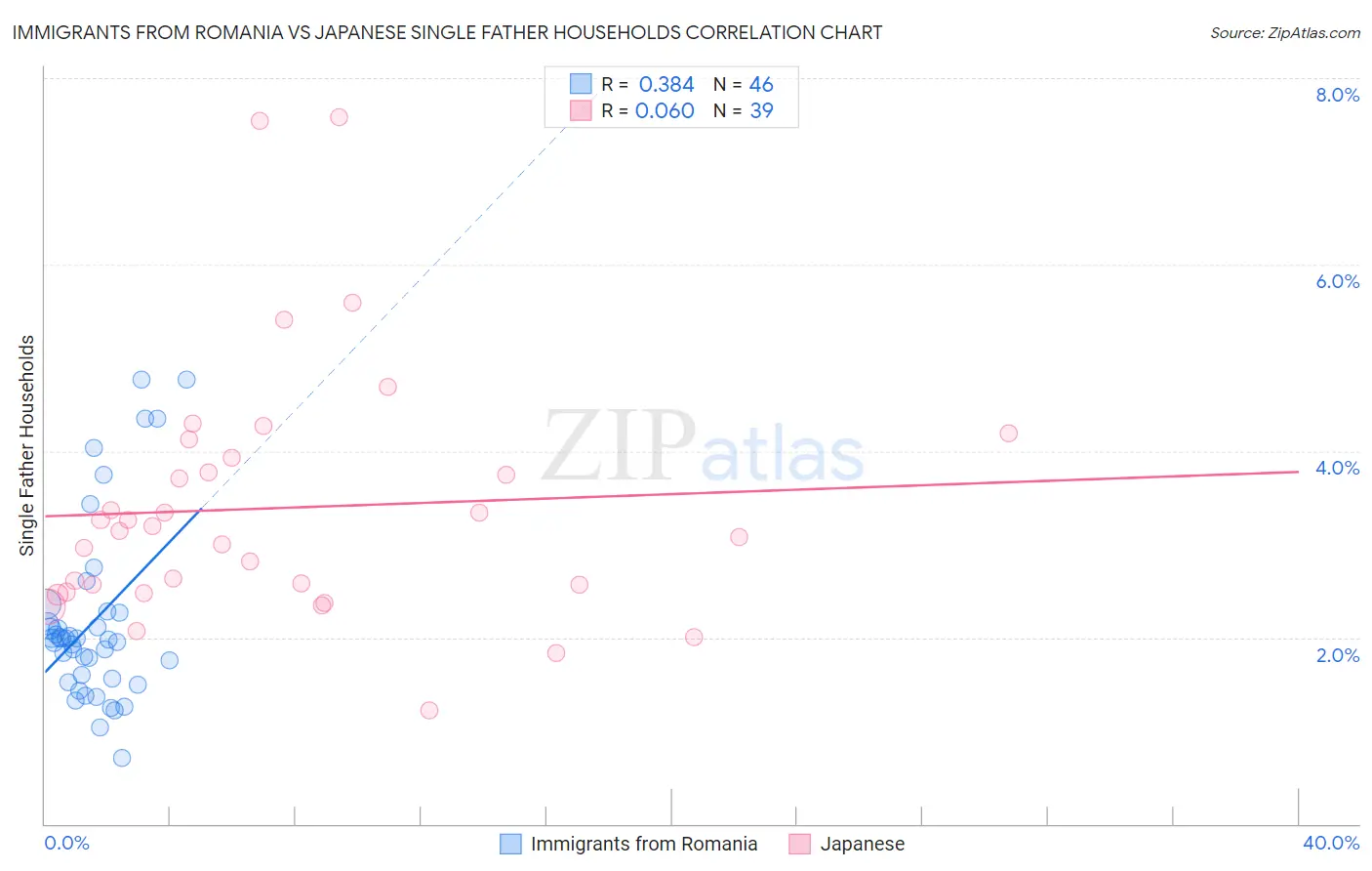 Immigrants from Romania vs Japanese Single Father Households