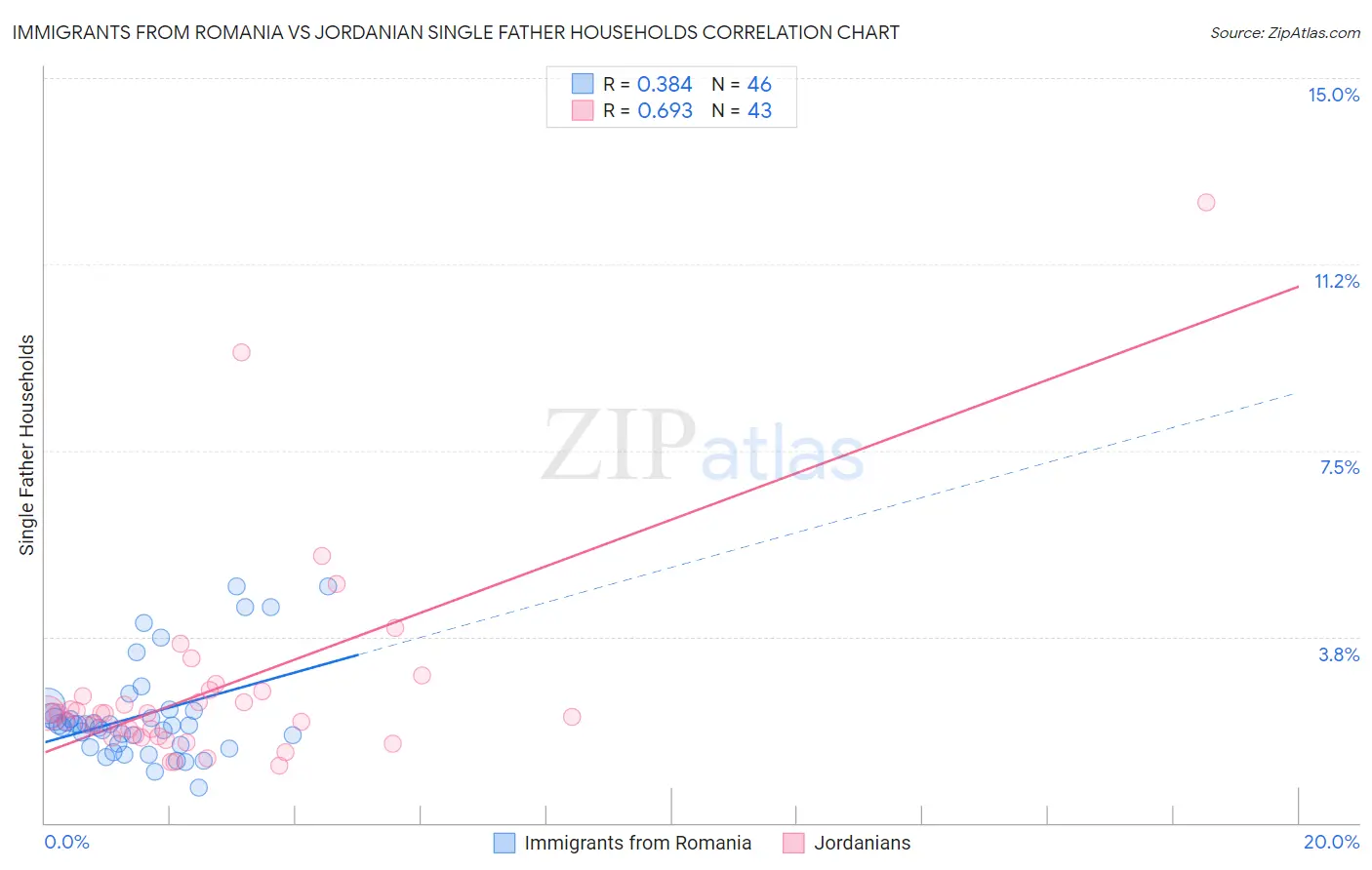 Immigrants from Romania vs Jordanian Single Father Households