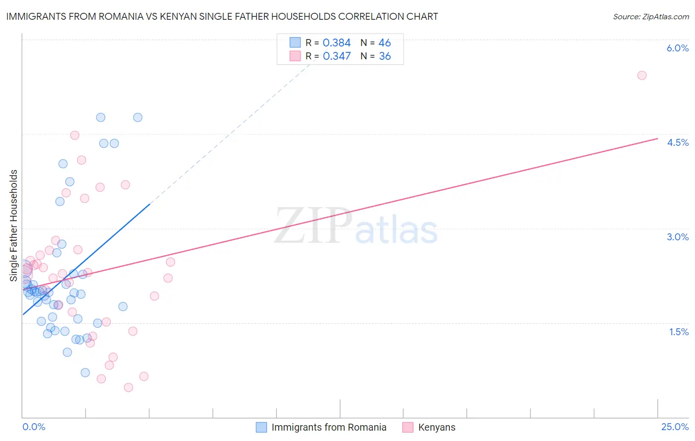 Immigrants from Romania vs Kenyan Single Father Households