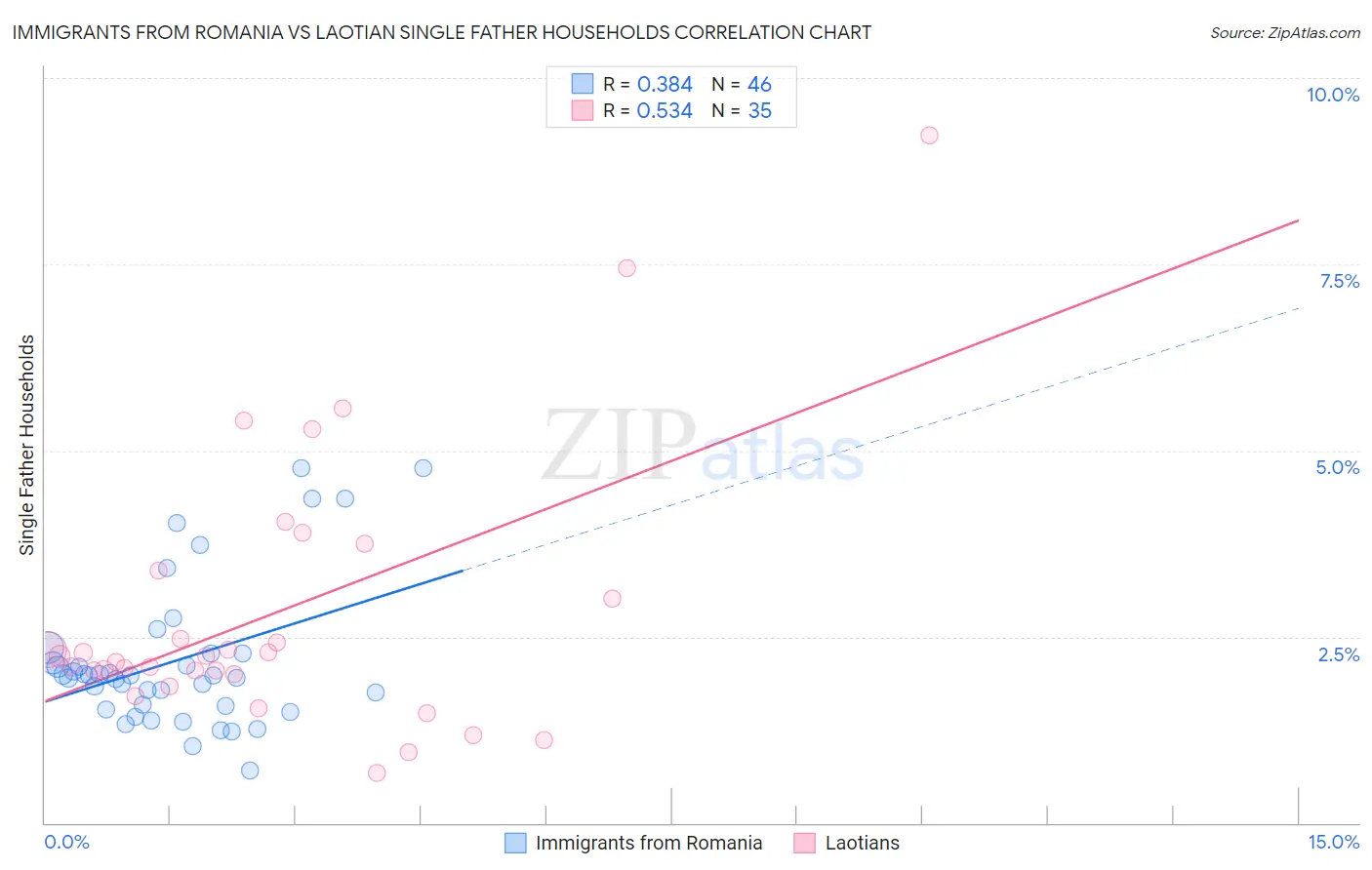 Immigrants from Romania vs Laotian Single Father Households