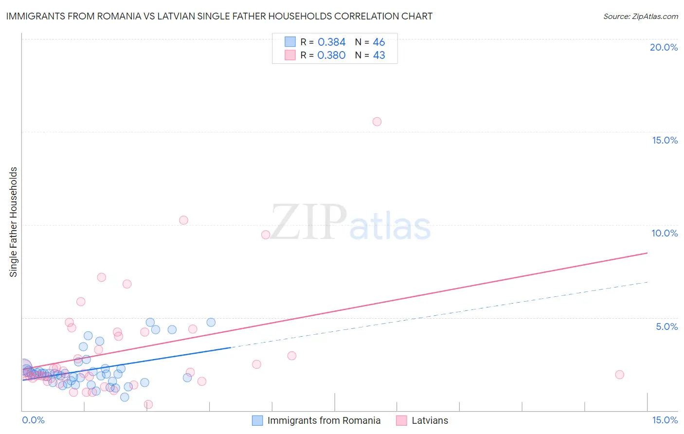 Immigrants from Romania vs Latvian Single Father Households