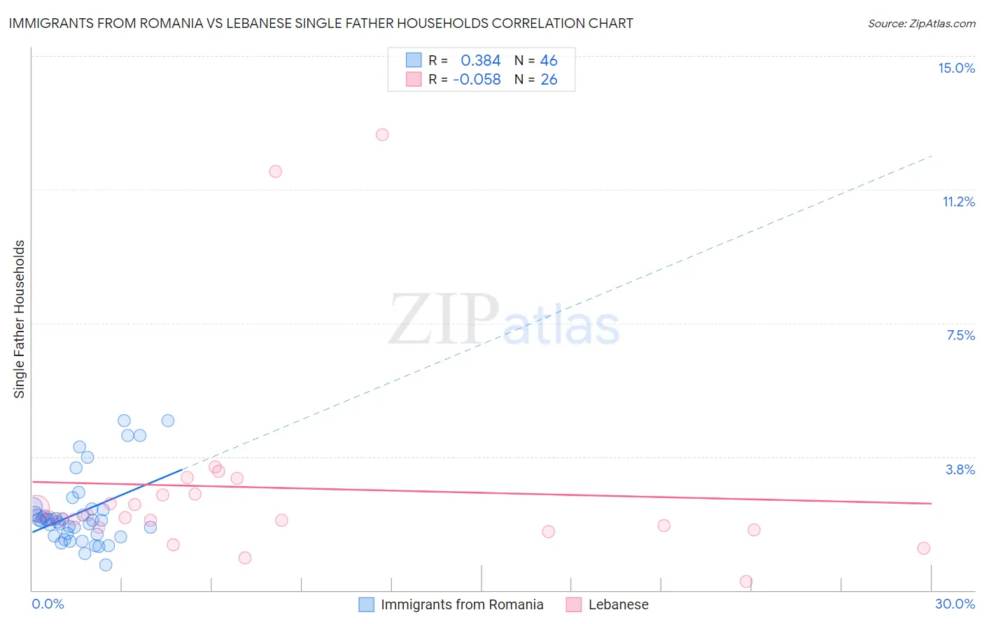 Immigrants from Romania vs Lebanese Single Father Households