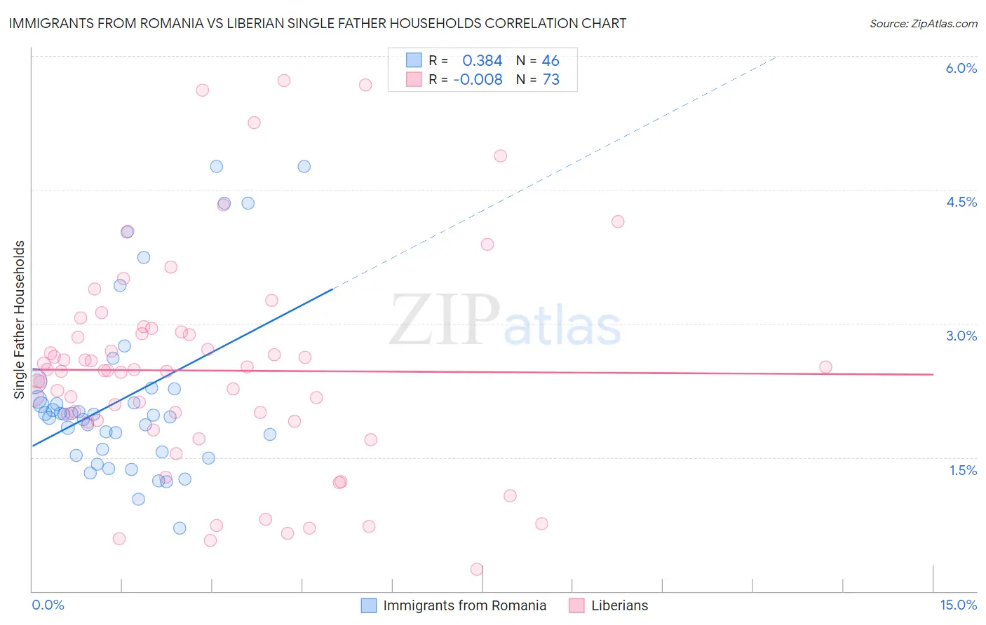 Immigrants from Romania vs Liberian Single Father Households