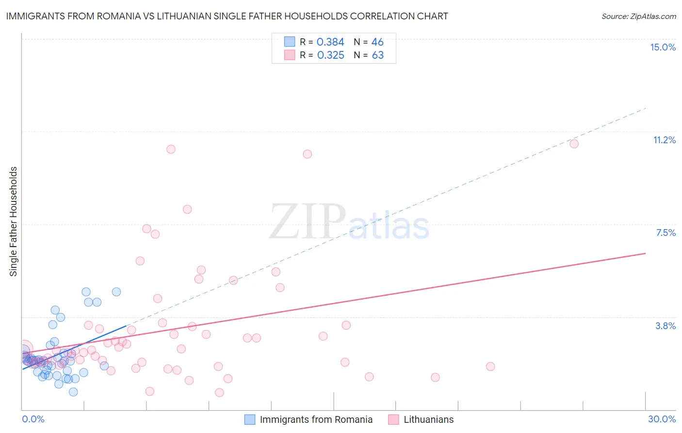 Immigrants from Romania vs Lithuanian Single Father Households