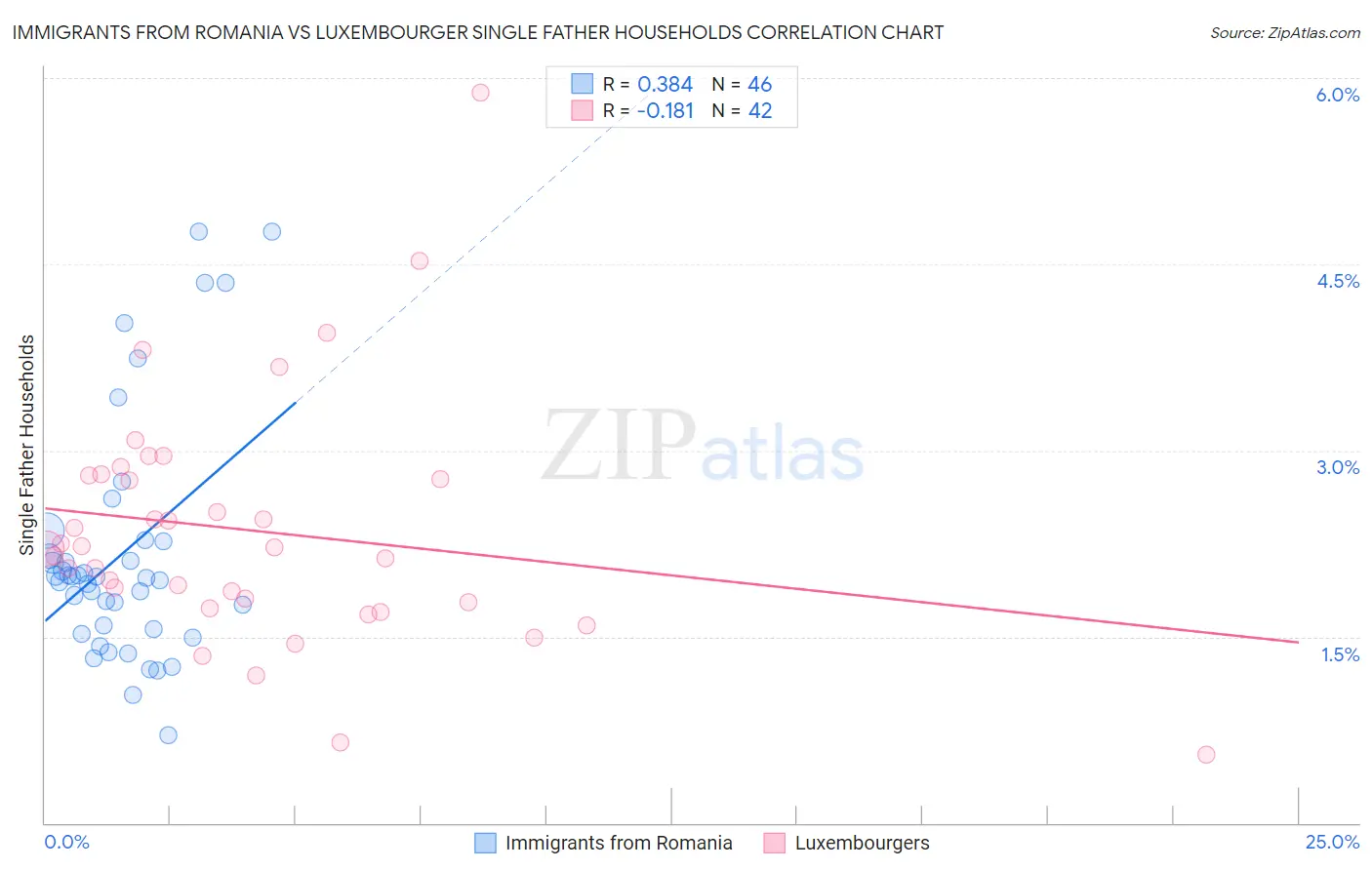 Immigrants from Romania vs Luxembourger Single Father Households