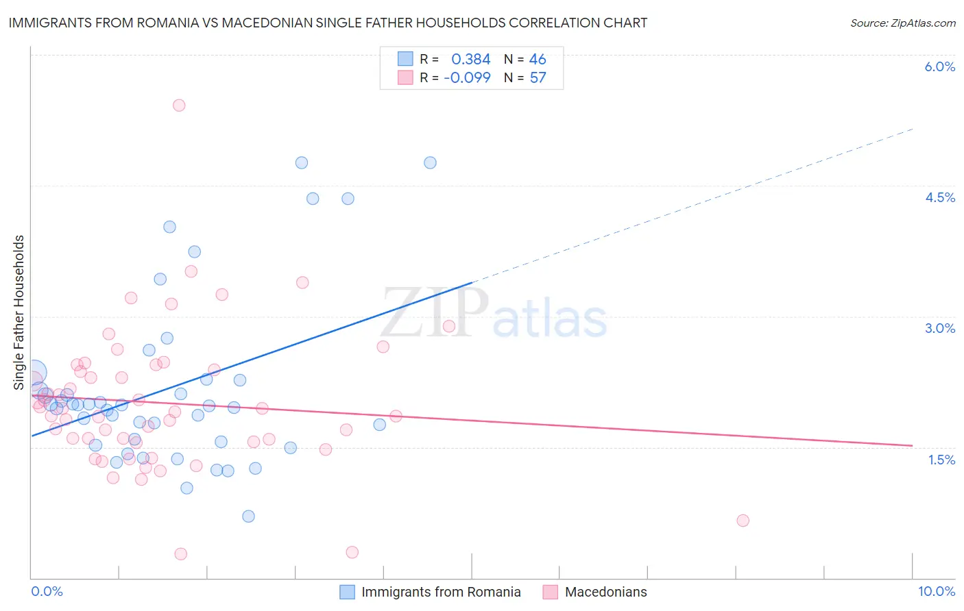 Immigrants from Romania vs Macedonian Single Father Households