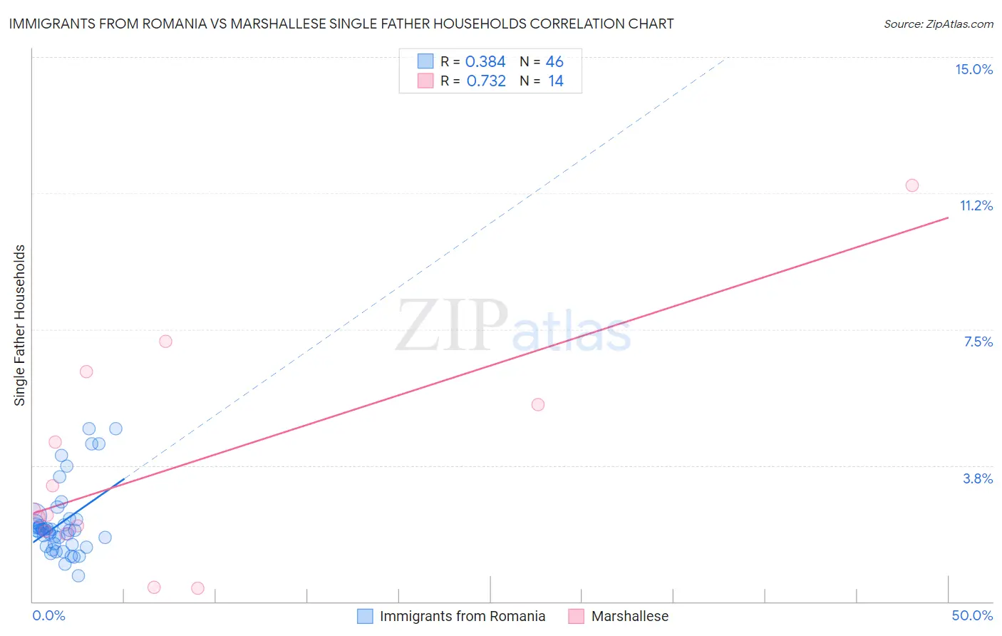 Immigrants from Romania vs Marshallese Single Father Households