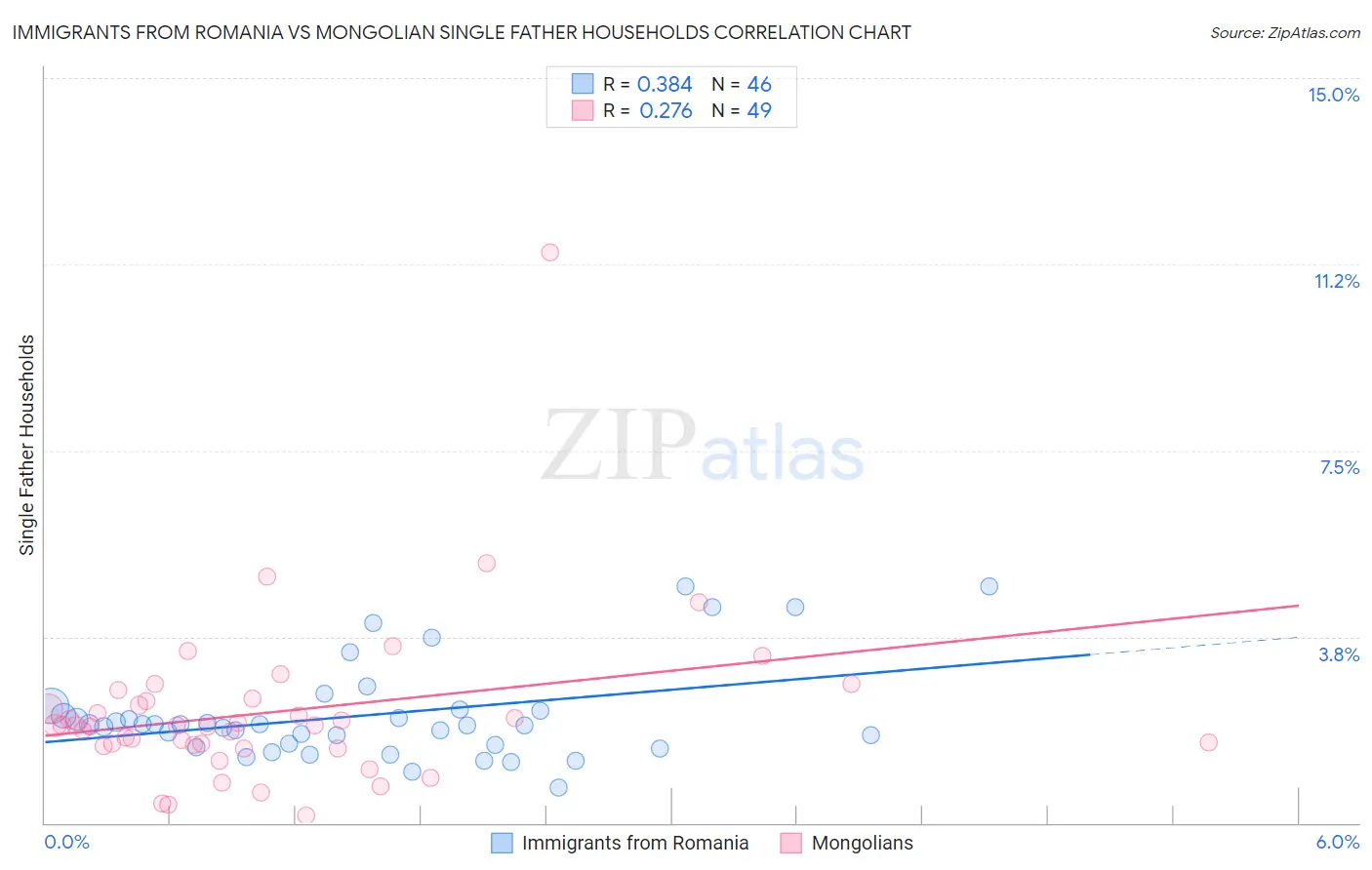Immigrants from Romania vs Mongolian Single Father Households