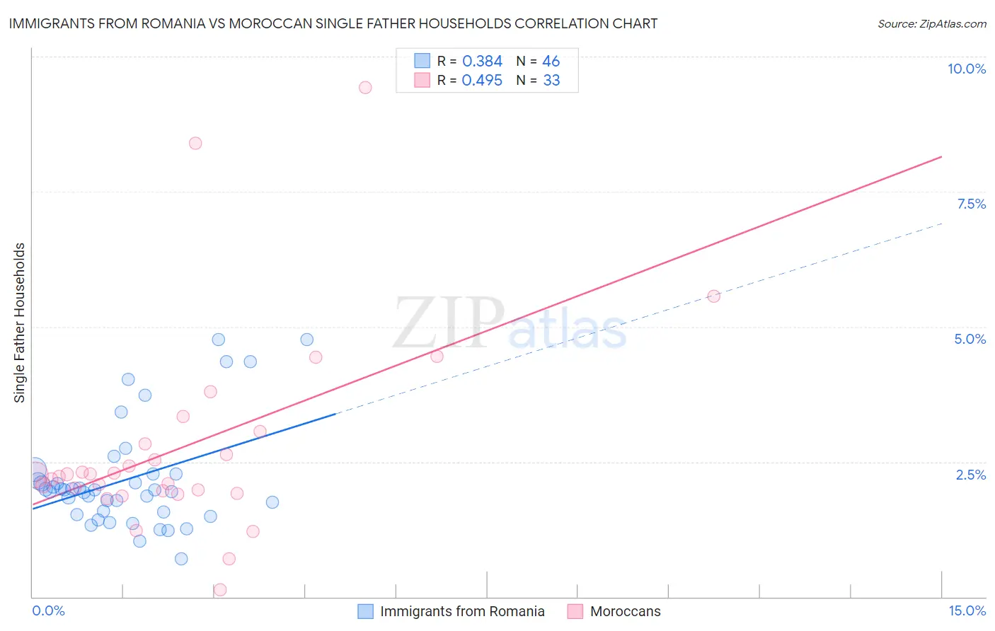 Immigrants from Romania vs Moroccan Single Father Households