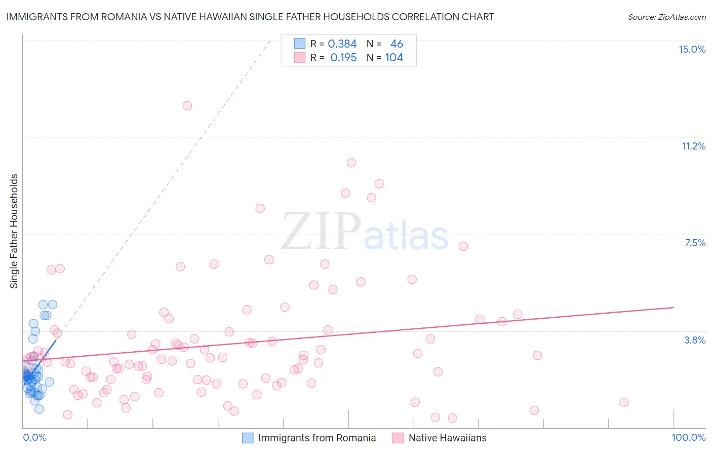 Immigrants from Romania vs Native Hawaiian Single Father Households