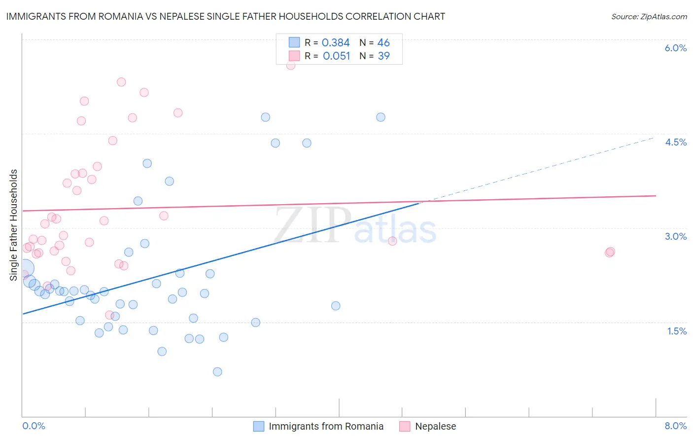 Immigrants from Romania vs Nepalese Single Father Households