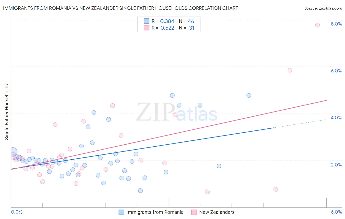 Immigrants from Romania vs New Zealander Single Father Households
