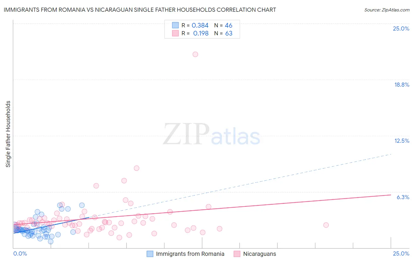 Immigrants from Romania vs Nicaraguan Single Father Households