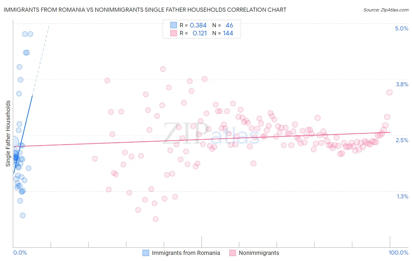 Immigrants from Romania vs Nonimmigrants Single Father Households