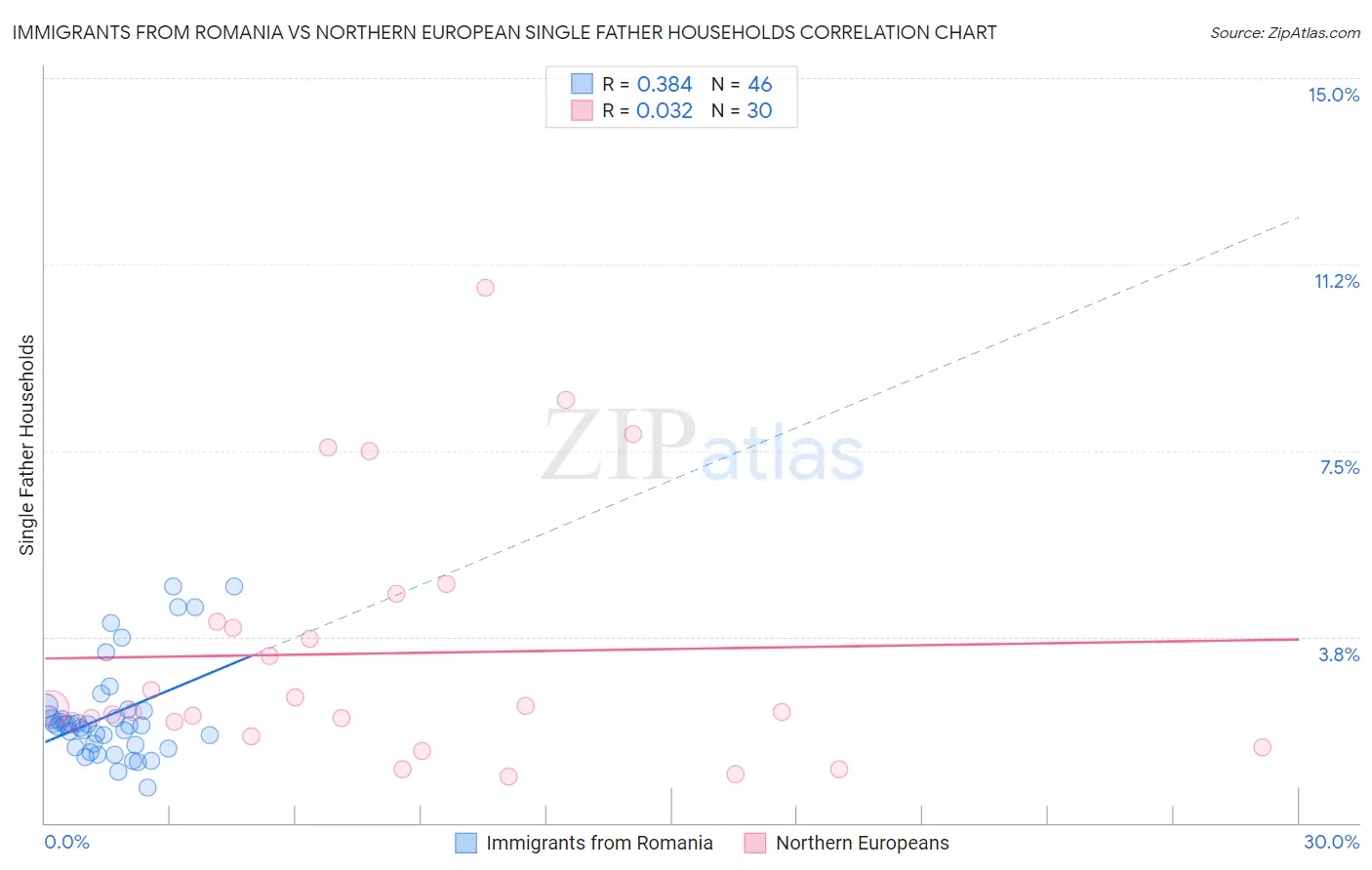 Immigrants from Romania vs Northern European Single Father Households