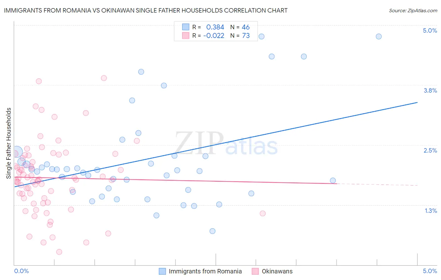 Immigrants from Romania vs Okinawan Single Father Households