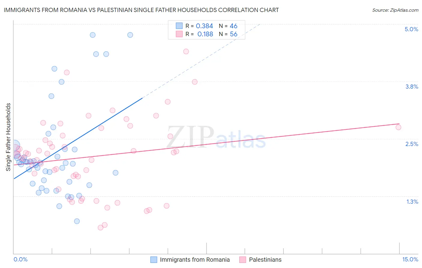Immigrants from Romania vs Palestinian Single Father Households