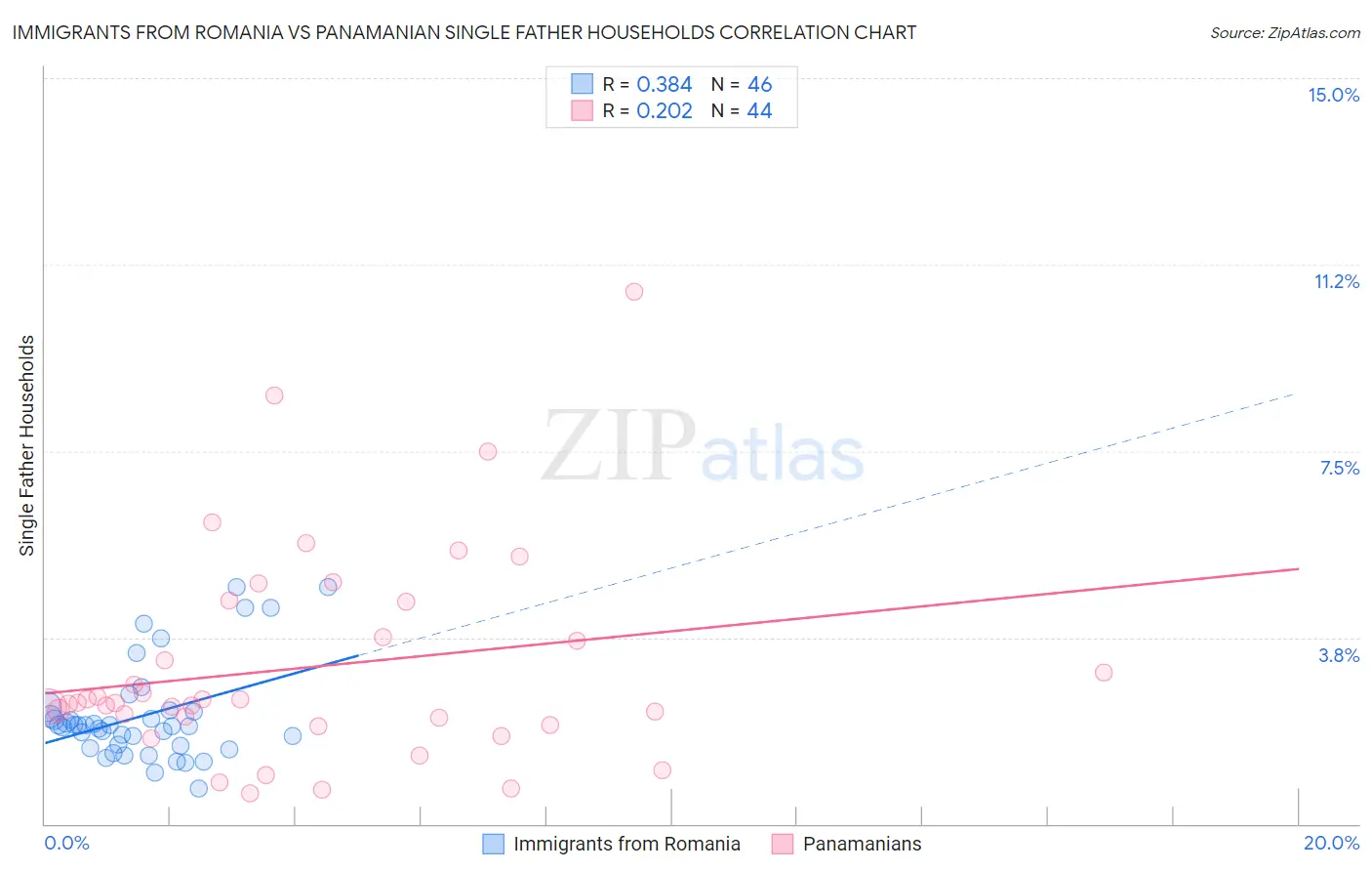 Immigrants from Romania vs Panamanian Single Father Households
